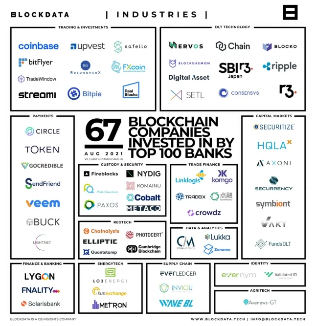 67 Blockchain Companies Invested By Banks