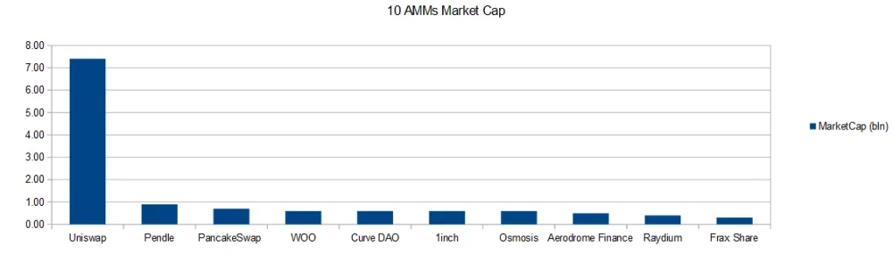 10 the best Automated Market Makers