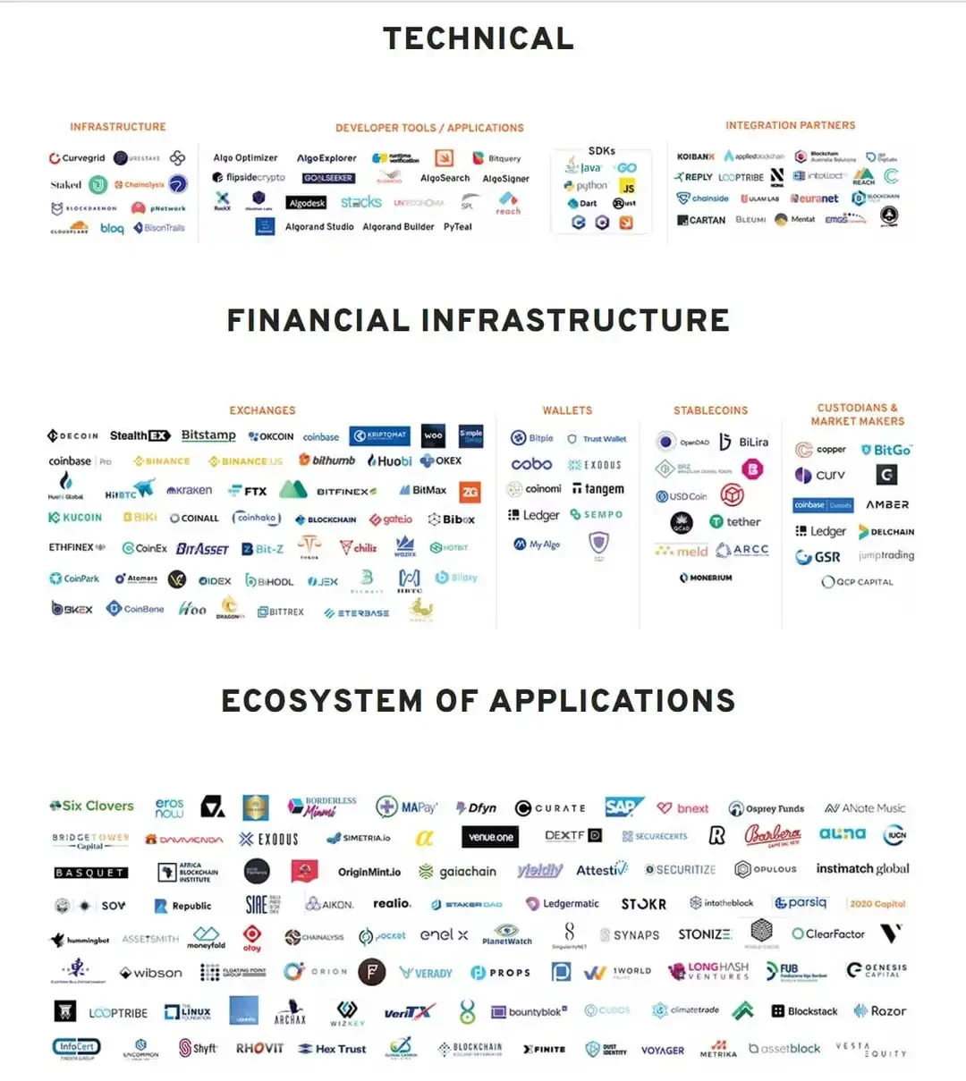 Algorand Ecosystem