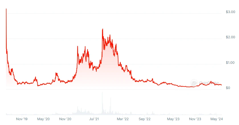 Algorand Graph