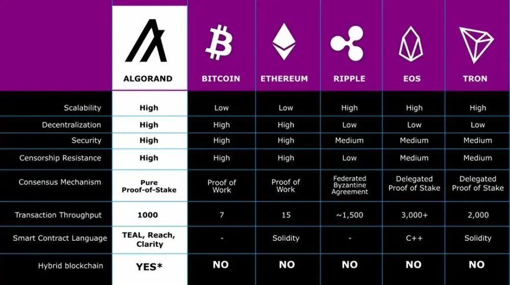 Algorand Versus Other Networks