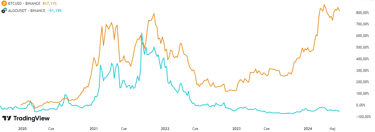 Algorand and Bitcoin Price