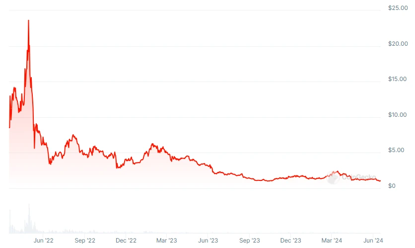 ApeCoin Graph