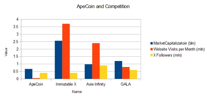 ApeCoin and Competition