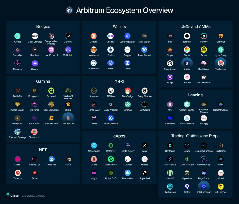 Arbitrum Ecosystem