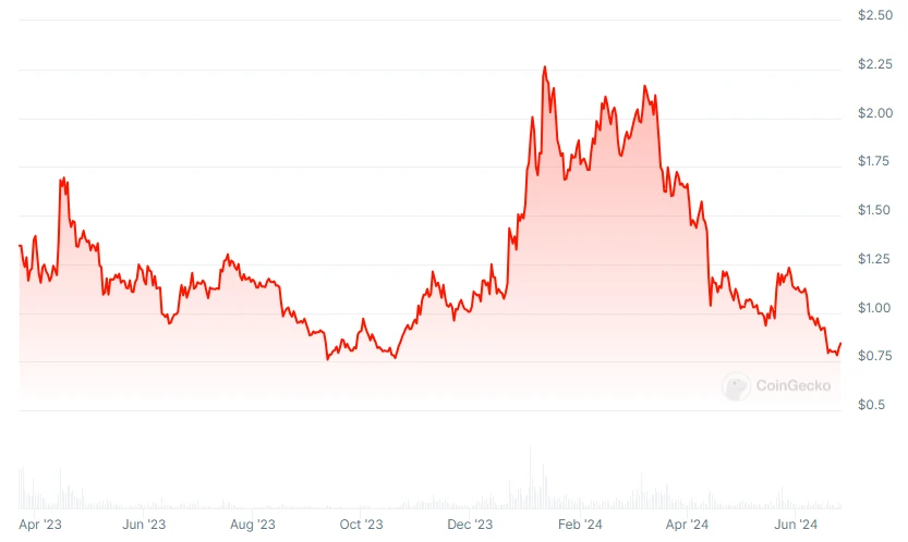 Arbitrum Price Graph New