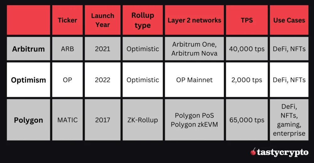 Arbitrum and Others Compare