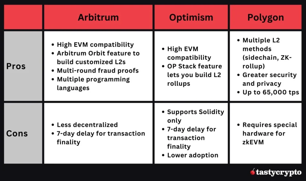 Benefits of Arbitrum