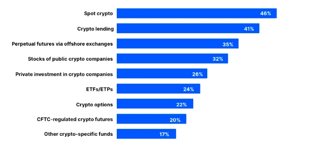 Coinbase Institutional Survey 3