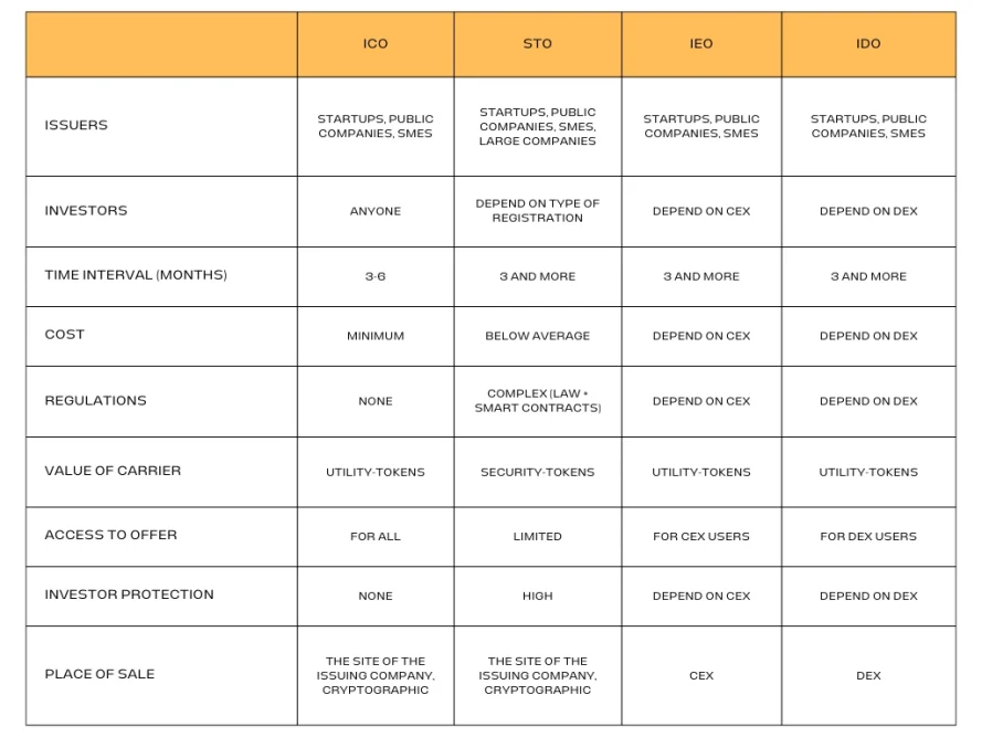 Comparison Fund Projects