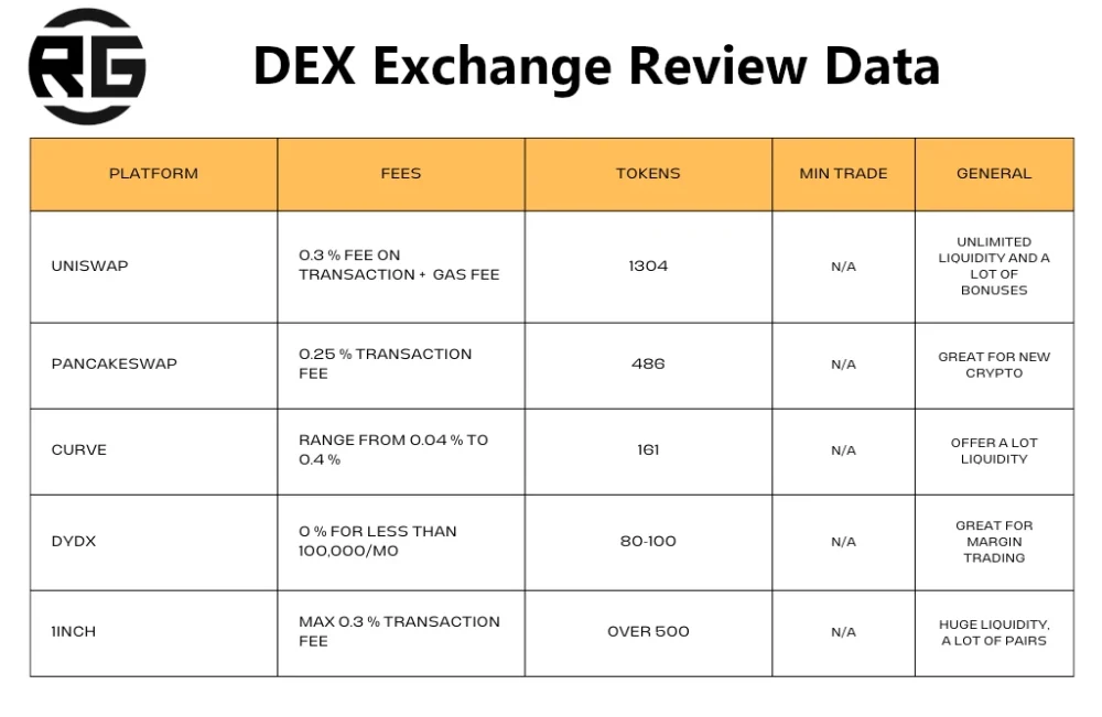 DEX Review