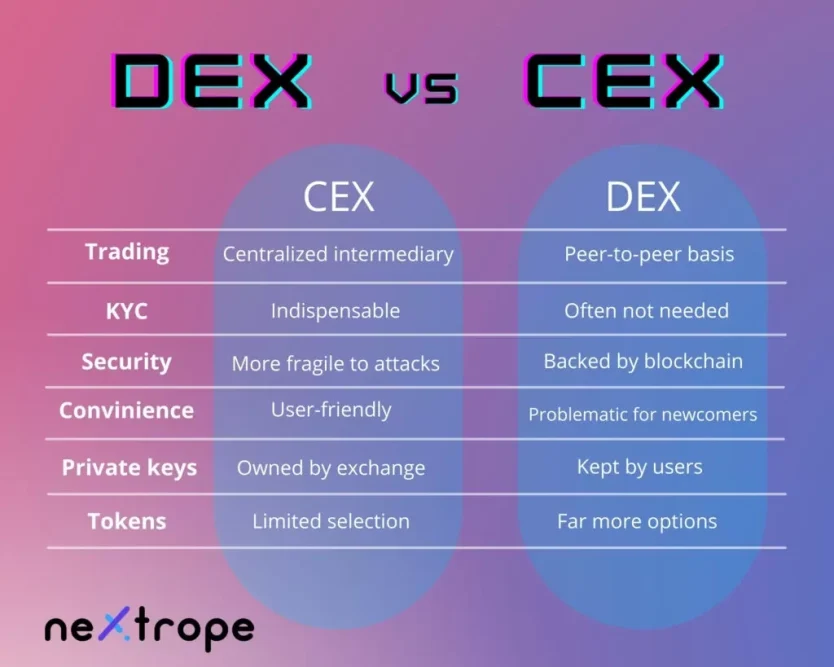 DEX vs CEX dex exchange