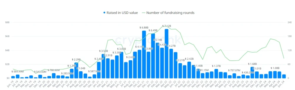 Data on the activity of popular fundsfundraising in the cryptocurrency