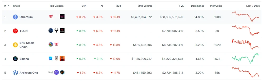 Ecosystem Statistics Coingecko