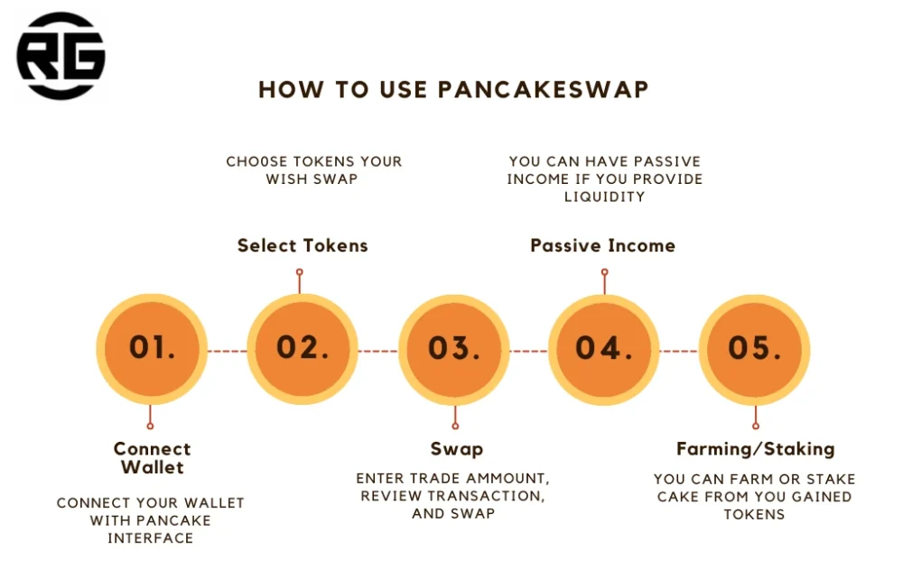 How Use Pancakeswap