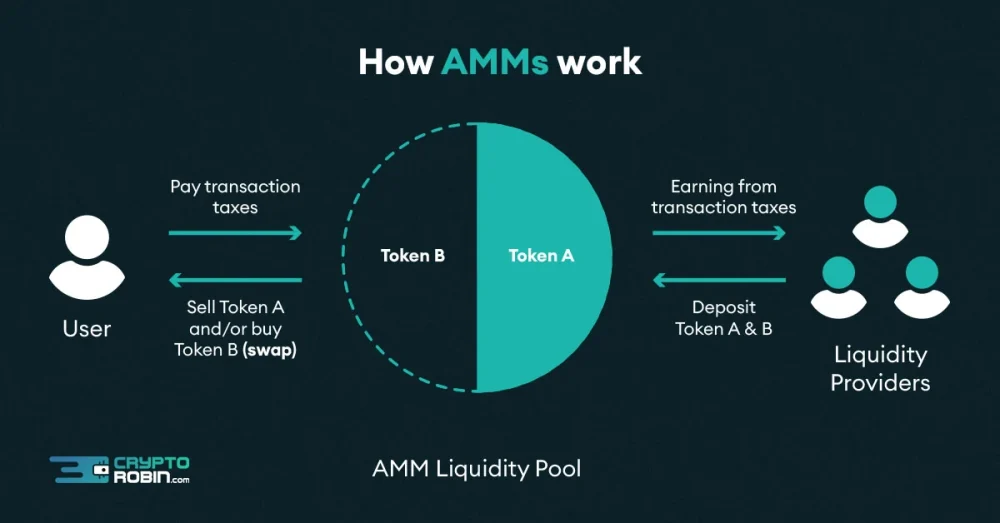 How Works AMMs