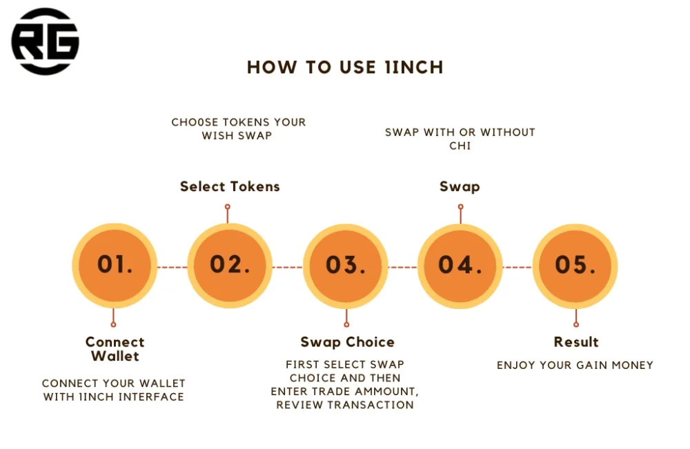 How to Use 1Inch dex exchange