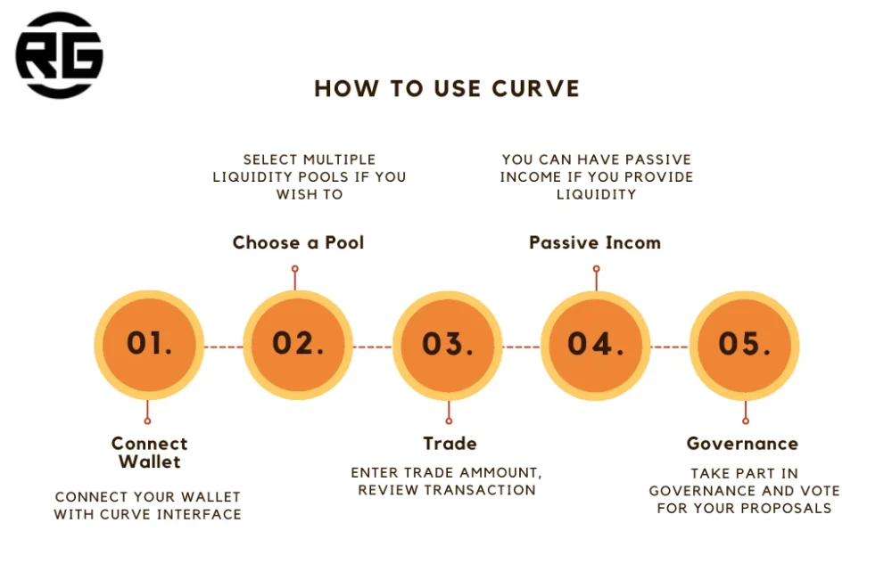 How to Use Curve