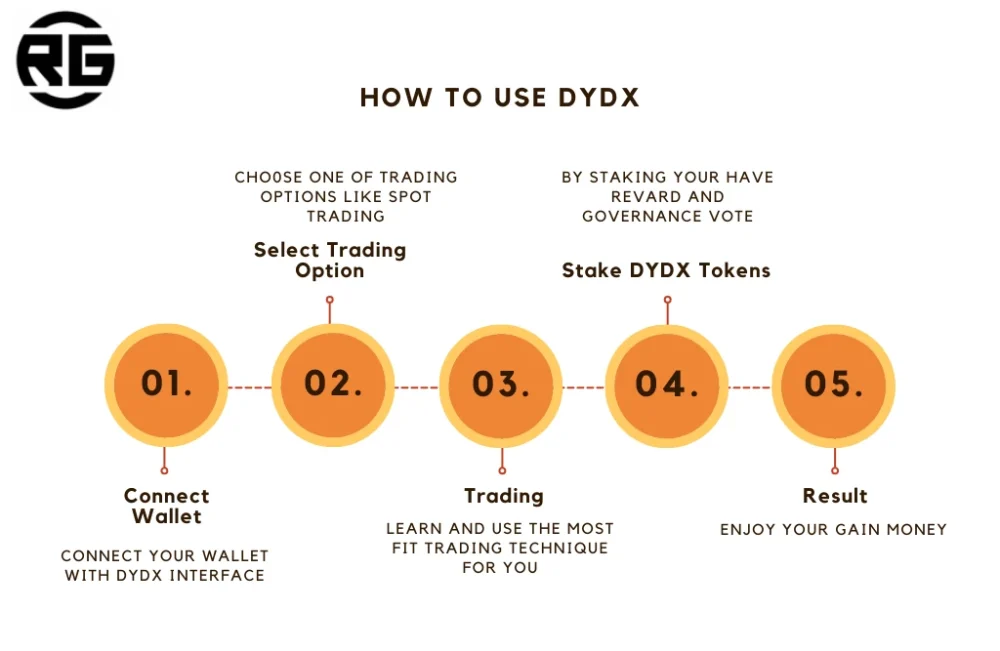 How to Use DYDX