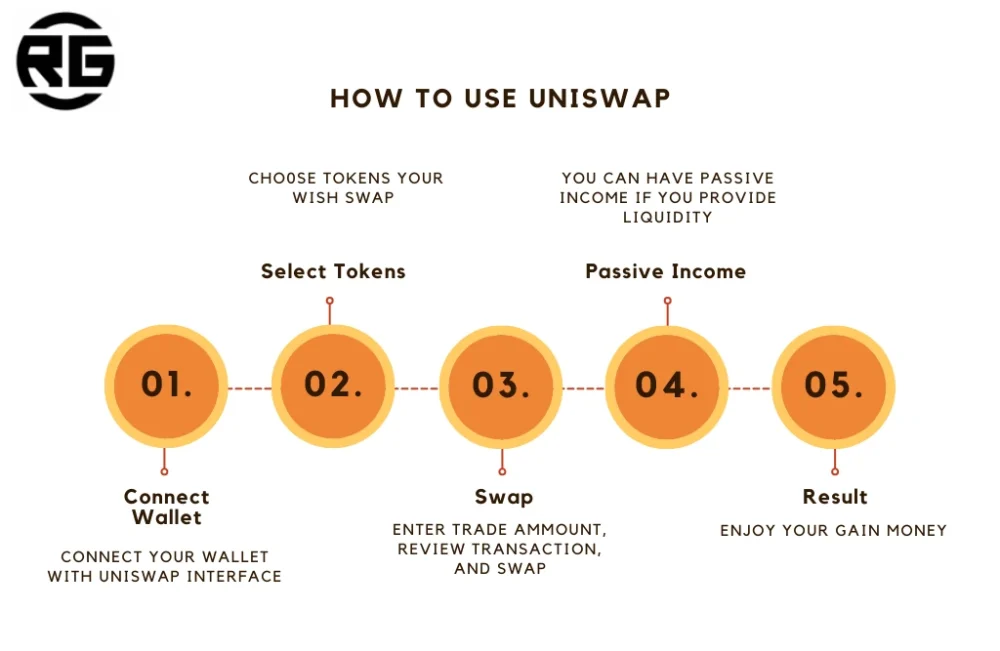 How to Use Uniswap