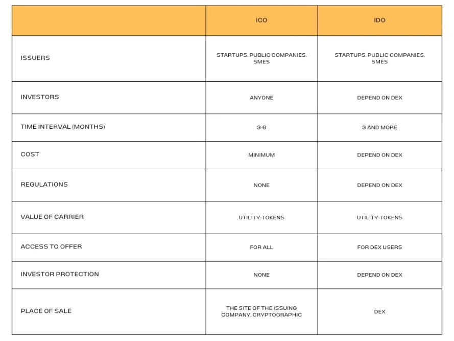 ICO vs IDO fundraising in the cryptocurrency