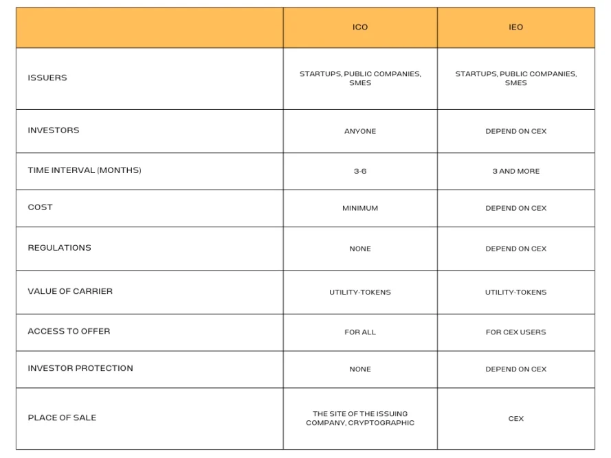 ICO vs IEO fundraising in the cryptocurrency