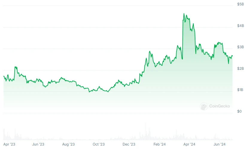 MarketCap Arbitrum