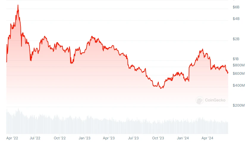 MarketCap Future