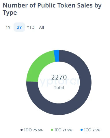 Summary analytics of token sales