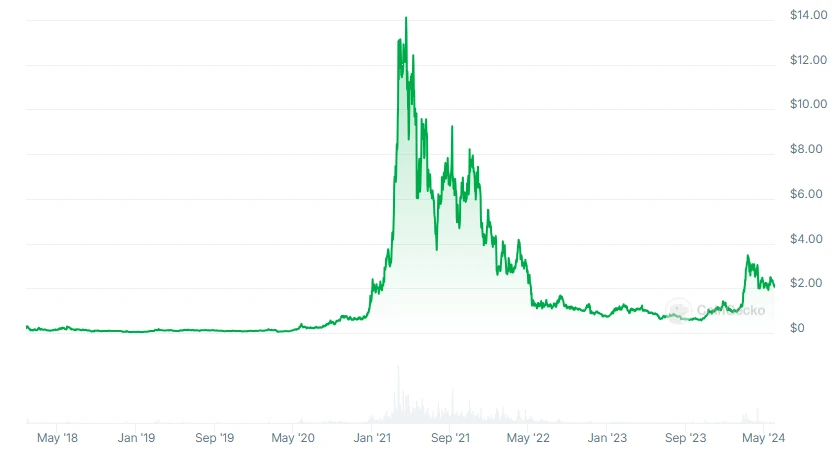 THETA Network Graph