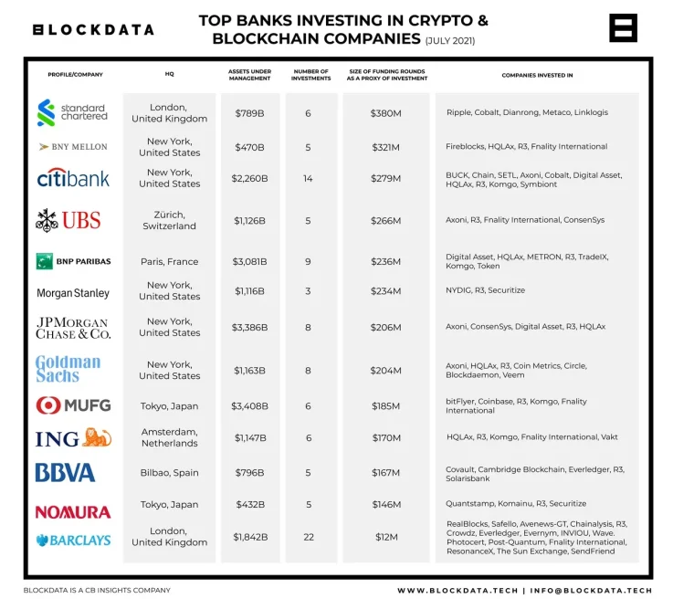 Top Banks Invest in Crypto