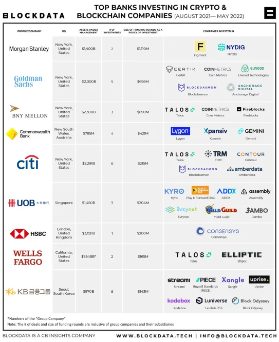 Top Banks Investing Crypto 2022