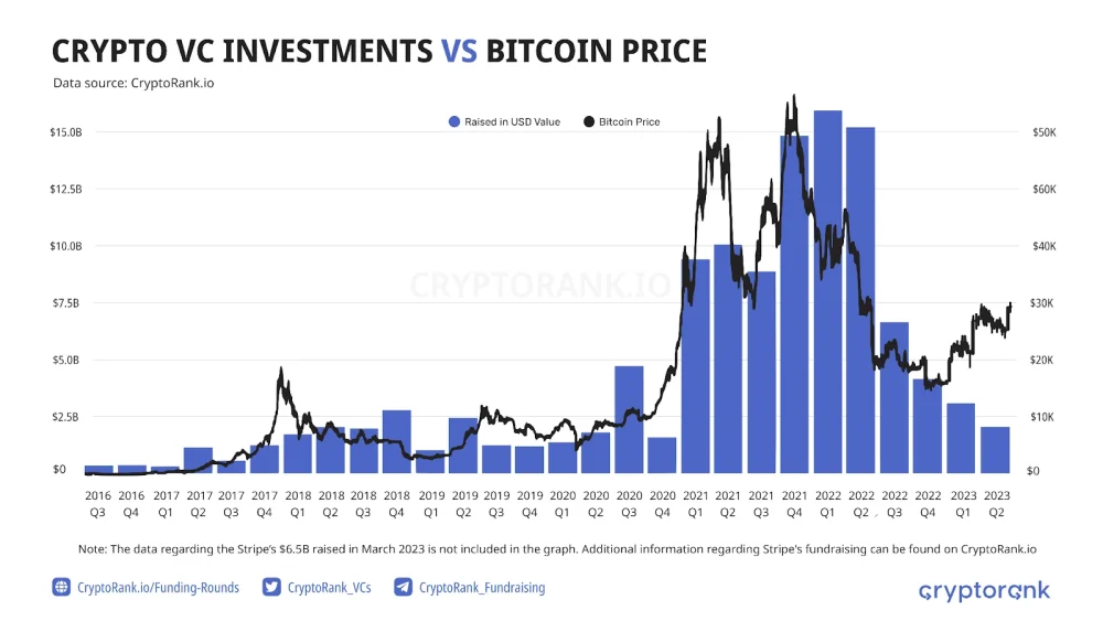 crypto VC Investment and Bitcoin Price