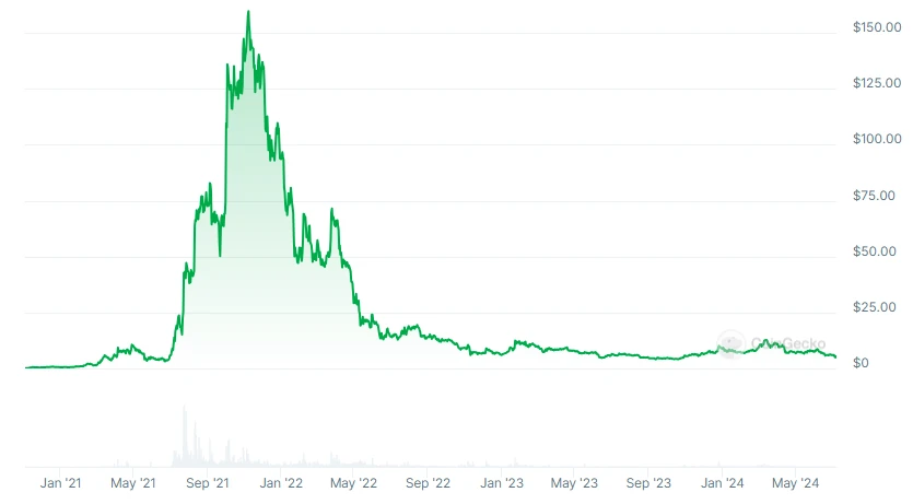 AXS Graph Price