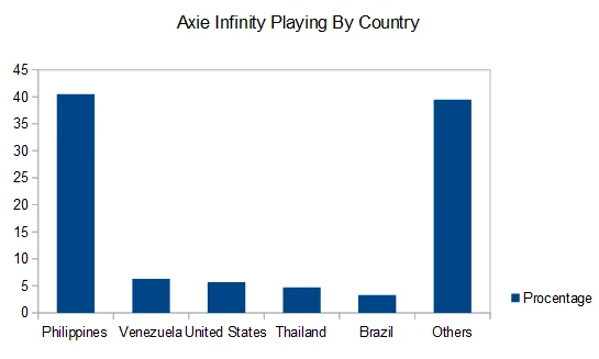 Axie Infinity By Country