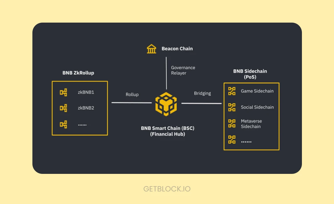 BNB Chain How Works