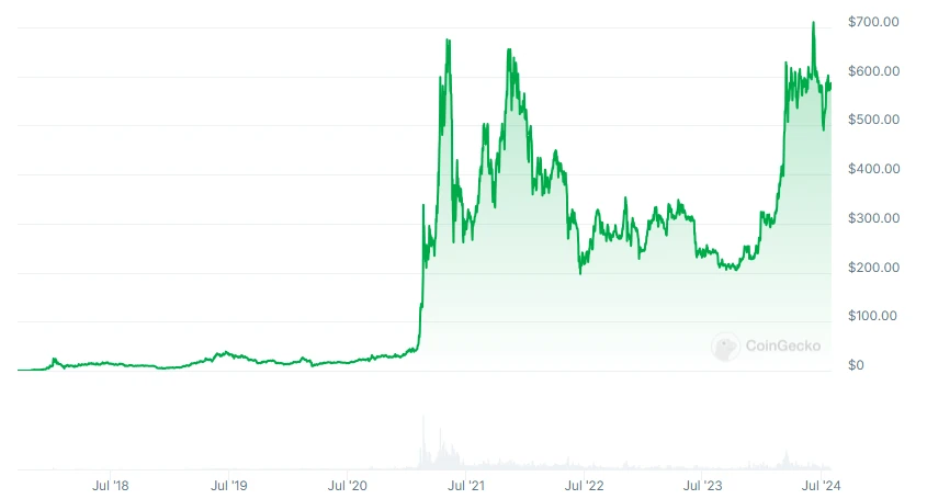 Binance Coin Graph