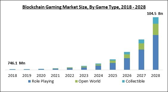 Blockchain Gaiming Market Size