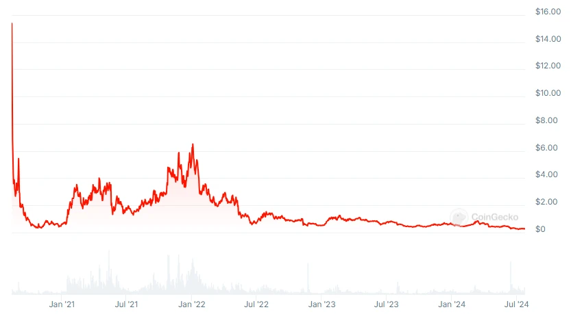 Curve DAO Graph