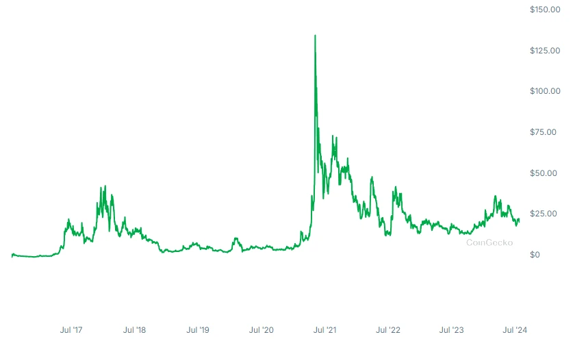 Ethereum Classic Graph