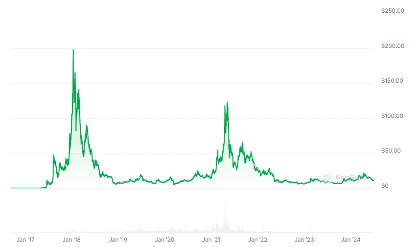 NEO Price Graph