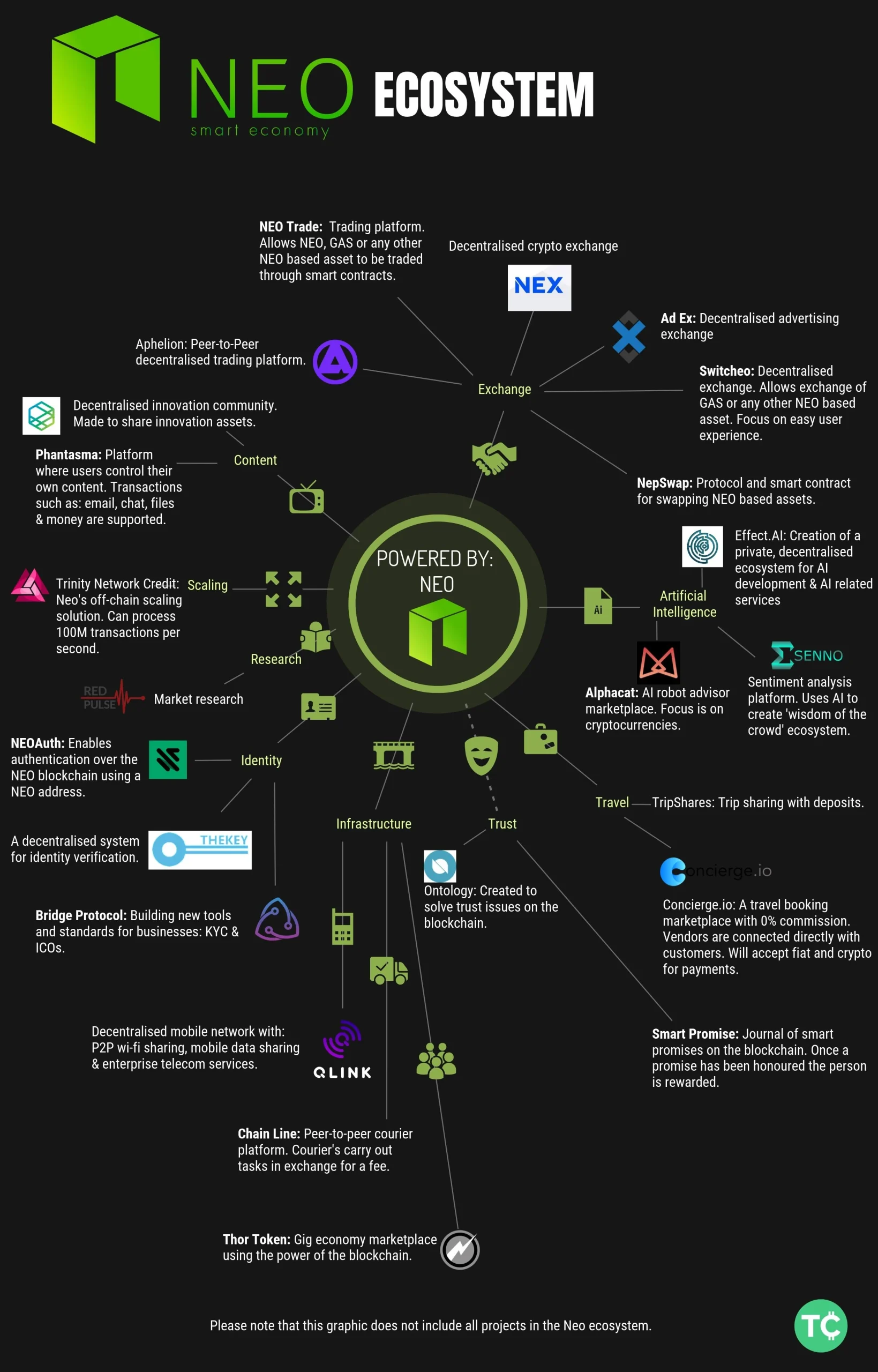 Neo Ecosystem