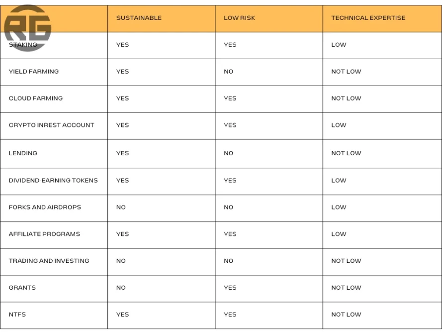 Passive Income Methods Compare