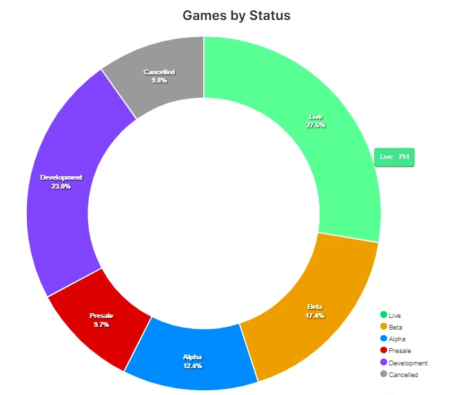 Play-to-Earn Games Status