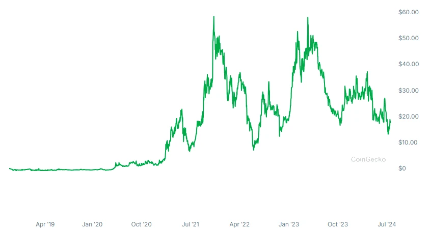 Rocket Pool Graph