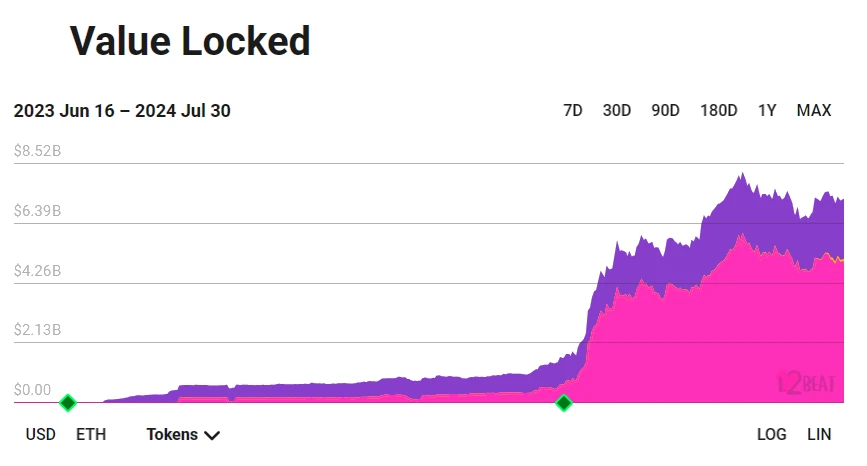 Value Locked Base