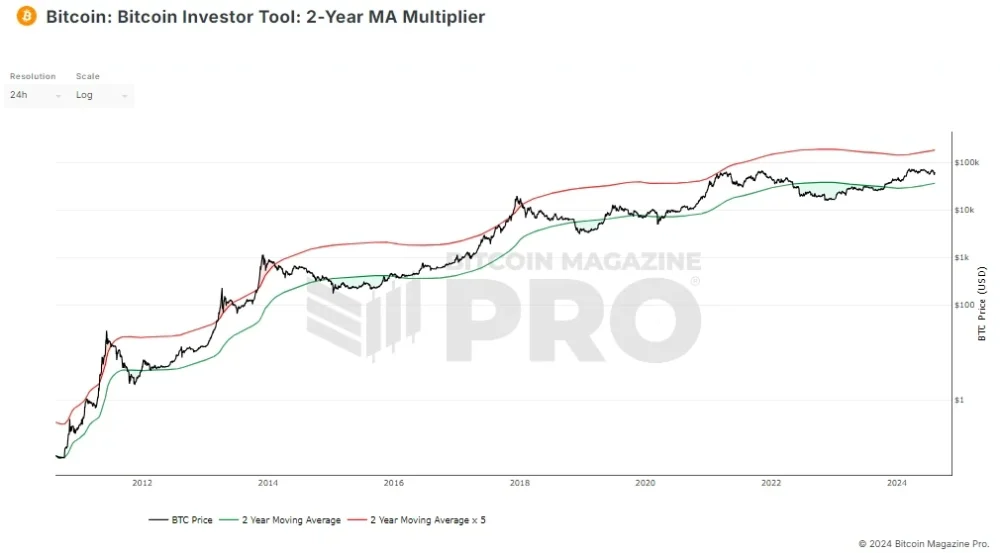 2-Year MA Multiplier