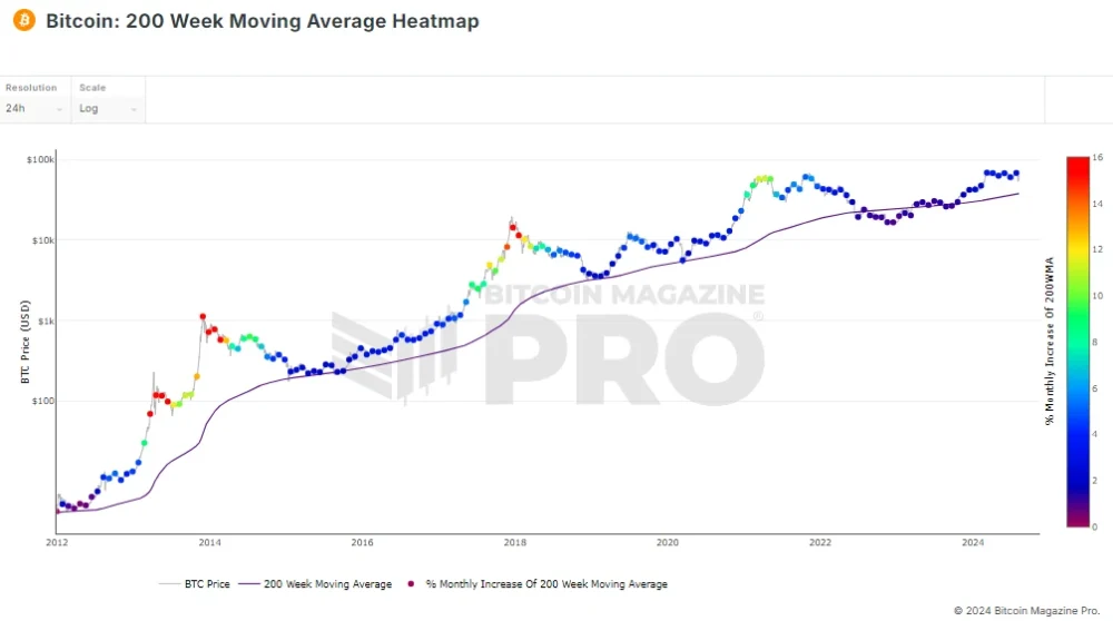 200 Week Moving Avarage Heatmap