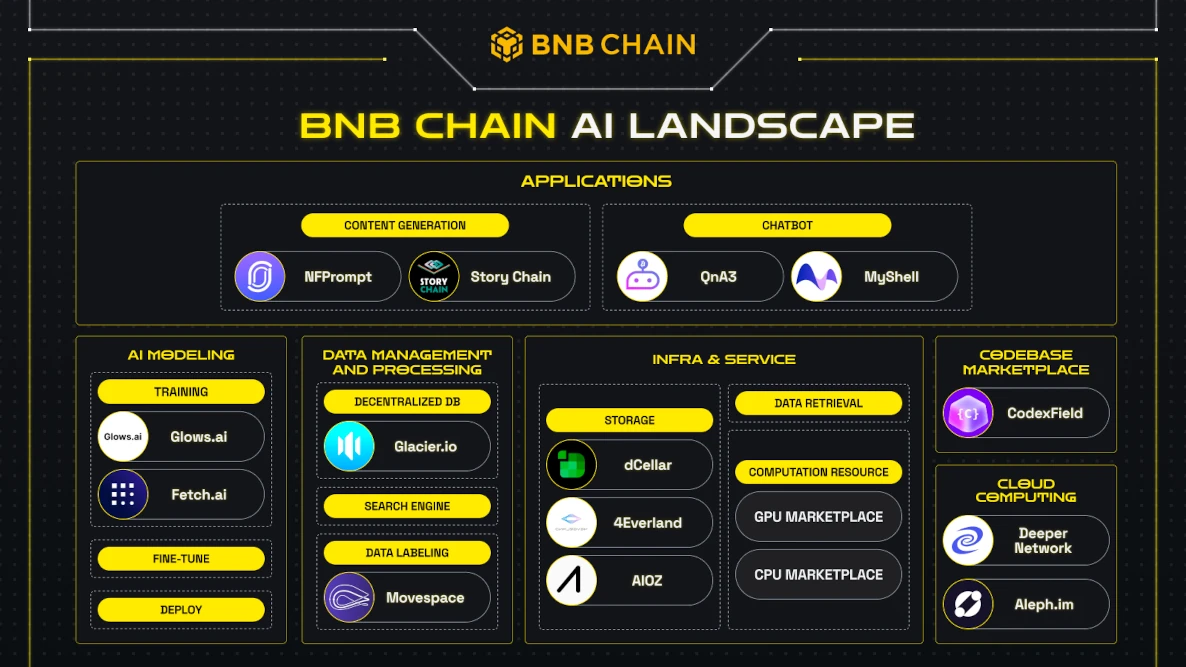 BNB Chain AI Landscape