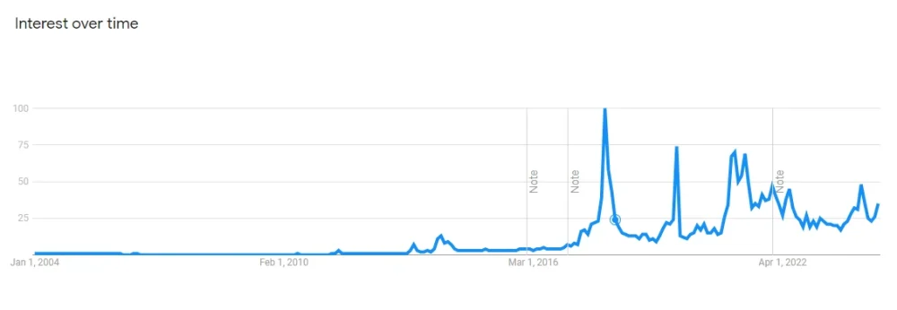 Bitcoin Google Search Term